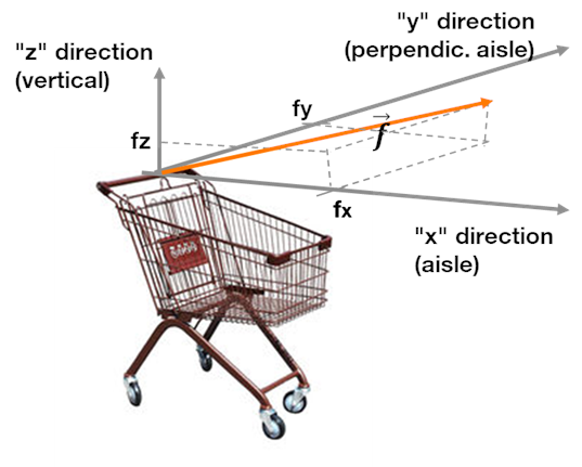 forces applying to trolley